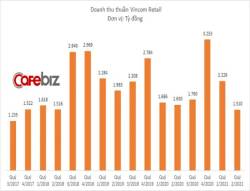Hỗ trợ khách thuê mặt bằng 350 tỷ đồng trong quý 2, lợi nhuận Vincom Retail vẫn tăng 13% lên 388 tỷ đồng - Ảnh 1.