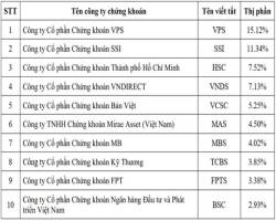 VPS tiếp tục dẫn đầu thị phần môi giới chứng khoán trên HOSE, sắp bằng hai ông lớn SSI và HSC cộng lại - Ảnh 2.