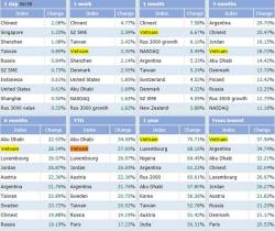  Bứt phá ngoạn mục gần 28%, VN-Index là chỉ số chứng khoán tăng mạnh thứ 2 trên Thế giới trong nửa đầu năm 2021  - Ảnh 2.