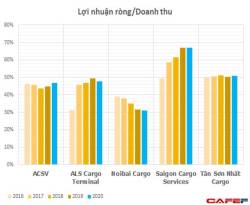 Thu 2 đồng lãi 1 đồng, các công ty dịch vụ hàng hóa tại Nội Bài, Tân Sơn Nhất đều đạt lợi nhuận vài trăm tỷ, thậm chí tăng trưởng dương bất chấp đại dịch  - Ảnh 2.