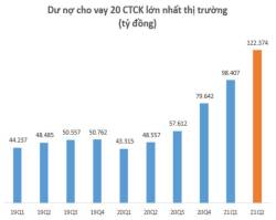  Dư nợ cho vay tại các CTCK lập kỷ lục 145.000 tỷ đồng vào cuối quý 2, SSI lần đầu vượt dư nợ Mirae Asset sau 2 năm  - Ảnh 2.