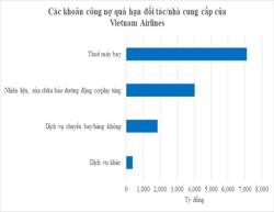  Vietnam Airlines sắp tăng vốn chữa cháy gần 15.400 tỷ đồng nợ đến hạn với các ngân hàng, đối tác, nhà cung cấp  - Ảnh 2.