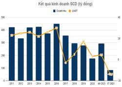  Nhận vị đắng của đại dịch, thương hiệu vang bóng một thời Sá xị Chương Dương ôm lỗ kỷ lục trong quý 2, xa vời mục tiêu có lãi năm 2021  - Ảnh 3.