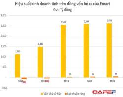  Siêu thị Emart Gò Vấp đóng cửa trước cao điểm Covid-19: Tập đoàn Hàn quyết rút lui sau nhiều năm không thể mở rộng, đã có lãi ròng từ năm 2018 trước khi về tay Thaco  - Ảnh 4.