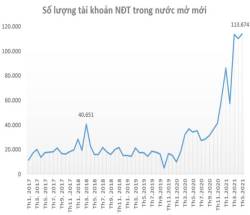  Bứt phá ngoạn mục gần 28%, VN-Index là chỉ số chứng khoán tăng mạnh thứ 2 trên Thế giới trong nửa đầu năm 2021  - Ảnh 5.