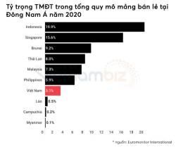 Bloomberg: Việt Nam muốn kinh tế số chiếm 20% trong 4 năm tới - Ảnh 1.