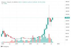 Ethereum sẽ phá cản 2.800 USD nhờ bản cập nhật London? - Ảnh 1.