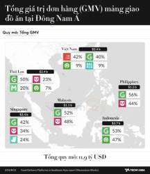 Tham vọng tầm cỡ khu vực đằng sau việc Now đổi tên thành ShopeeFood - Ảnh 3. Tham vọng tầm cỡ khu vực đằng sau việc Now đổi tên thành ShopeeFood - Ảnh 3.
