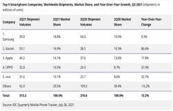 Vì sao Xiaomi có thể vươn lên chiếm vị trí thứ 2 thế giới của Apple trong quý II/2021? - Ảnh 2. Vì sao Xiaomi có thể vươn lên chiếm vị trí thứ 2 thế giới của Apple trong quý II/2021? - Ảnh 2.