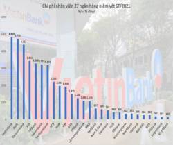 Thu nhập nhân viên Techcombank, MSB cao nhất hệ thống  - Ảnh 2.
