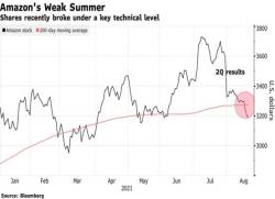 267 tỷ USD vốn hoá bị thổi bay, chuyện gì đang xảy ra với Amazon? - Ảnh 1.