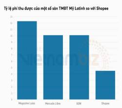 Chinh phạt xong xuôi Đông Nam Á, đây có thể là miền đất hứa tiếp theo của Shopee - Ảnh 7.