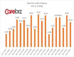 Vingroup đạt doanh thu 4 tỷ USD sau 9 tháng - Ảnh 1.