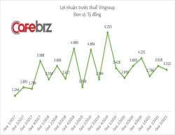 Vingroup đạt doanh thu 4 tỷ USD sau 9 tháng - Ảnh 2.