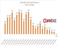 Coteccons lần đầu tiên biết mùi thua lỗ, doanh thu thấp nhất 8 năm - Ảnh 2.
