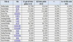 USD sáng 22/10 bật tăng, Bitcoin quay đầu đi xuống - Ảnh 2.