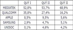 Đây là ông vua sản xuất chip đang chiếm lĩnh thị trường smartphone tại Việt Nam - Ảnh 1. Đây là ông vua sản xuất chip đang chiếm lĩnh thị trường smartphone tại Việt Nam - Ảnh 1.
