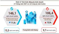Hơn 106.000 doanh nghiệp rút lui khỏi thị trường sau 11 tháng - Ảnh 1.