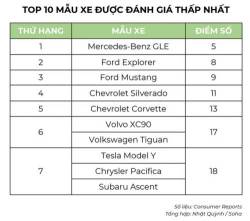 Thống kê các hãng xe uy tín nhất: Tesla xếp áp chót, VinFast rộng cửa tại Mỹ - Ảnh 5.