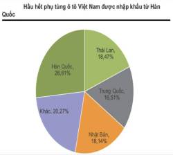 Giải mã nguyên nhân khiến giá thành xe sản xuất tại Việt Nam cao hơn 10 - 20% so với Thái Lan, Indonesia...? - Ảnh 8.