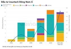 Cuộc chơi công nghệ bảo hiểm (insurtech) tiềm năng ở Đông Nam Á - Ảnh 2. Cuộc chơi công nghệ bảo hiểm (insurtech) tiềm năng ở Đông Nam Á - Ảnh 2.