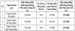  Từ 1/1/2022, tăng mức đóng BHXH tự nguyện tối thiểu  - Ảnh 1.