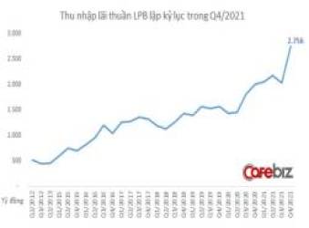 Nhờ vía bầu Thụy, LienVietPost Bank có năm kinh doanh rực rỡ: Lợi nhuận 2021 lập đỉnh lịch sử, tăng vọt 54% so với 2020 - Ảnh 1.