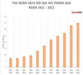  VinFast đem lại bao nhiêu tiền thuế cho Hải Phòng năm 2021?  - Ảnh 1.