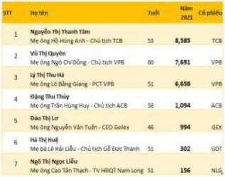  Mang tiền về cho mẹ theo cách tỷ phú: Bất ngờ với số cổ phiếu trị giá hàng nghìn tỷ của mẹ lãnh đạo TCB, VPBank, ACB và Gelex  - Ảnh 3.