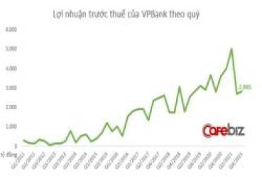 Bán 49% cổ phần con gà đẻ trứng vàng FE Credit thu về 1,4 tỷ USD, tại sao lợi nhuận của VPBank chỉ tăng nhẹ 12% trong năm 2021? - Ảnh 2.