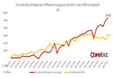 Bán 49% cổ phần con gà đẻ trứng vàng FE Credit thu về 1,4 tỷ USD, tại sao lợi nhuận của VPBank chỉ tăng nhẹ 12% trong năm 2021? - Ảnh 4.