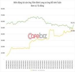Cổ phiếu thép dậy sóng năm mới: Tỷ phú Trần Đình Long lấy lại vị trí top 2, vợ cũng quay lại top 10 người giàu nhất sàn chứng khoán - Ảnh 1.