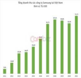 4 công ty Samsung tại Việt Nam lập kỷ lục doanh thu 71,7 tỷ USD, nhà máy sản xuất màn hình gây bất ngờ - Ảnh 1. 4 công ty Samsung tại Việt Nam lập kỷ lục doanh thu 71,7 tỷ USD, nhà máy sản xuất màn hình gây bất ngờ - Ảnh 1.