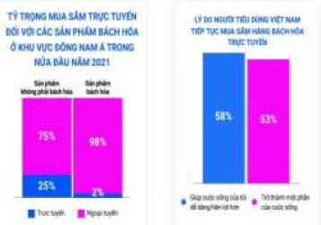 Thị trường TMĐT Việt Nam đạt 13 tỷ USD, thu hút thêm 8 triệu người dùng mới chỉ trong nửa đầu năm 2021 - Ảnh 3. Thị trường TMĐT Việt Nam đạt 13 tỷ USD, thu hút thêm 8 triệu người dùng mới chỉ trong nửa đầu năm 2021 - Ảnh 3.