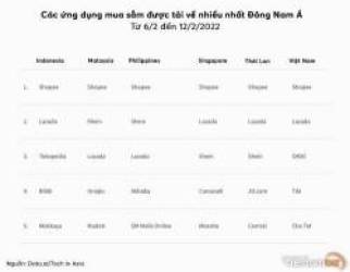 Nhiều năm đứng ở đỉnh cao TMĐT Đông Nam Á, liệu Shopee còn có thể duy trì được vị thế của mình? - Ảnh 2. Nhiều năm đứng ở đỉnh cao TMĐT Đông Nam Á, liệu Shopee còn có thể duy trì được vị thế của mình? - Ảnh 2.
