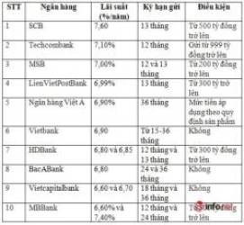  Gửi tiền tiết kiệm tại 10 ngân hàng sẽ có lãi suất cao nhất, nhưng khách hàng cần chú ý chi tiết này  - Ảnh 1.