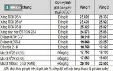Giá xăng nhập khẩu chưa đến 15k, tại sao bán 25k mà doanh nghiệp vẫn kêu lỗ? - Ảnh 1. Giá xăng nhập khẩu chưa đến 15k, tại sao bán 25k mà doanh nghiệp vẫn kêu lỗ? - Ảnh 1.