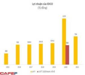 Hạch toán doanh thu một lần, Idico (IDC) có thêm 570 tỷ đồng LNST chưa phân phối trong quý 4/2021  - Ảnh 4.
