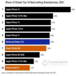 iPhone thống trị top 10 mẫu smartphone bán chạy nhất năm 2021 - Ảnh 1. iPhone thống trị top 10 mẫu smartphone bán chạy nhất năm 2021 - Ảnh 1.