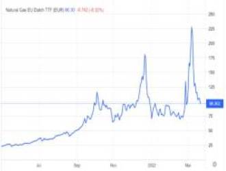 Giá khí đốt giảm 58% trong 2 tuần - Ảnh 1.