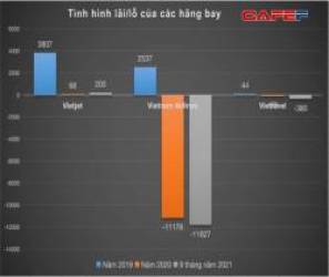  Đấu trường hàng không ngày càng chật chội: Cạnh tranh khốc liệt, các hãng bay lại nhận thêm cú đấm mới ngốn hàng chục ngàn tỷ từ nhiên liệu bay  - Ảnh 3.