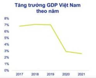 ACBS: So sánh chênh lệch GDP năm 2021 so với 2019 giữa Việt Nam và Indonesia, Singapore, Thái Lan... - Ảnh 3.