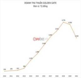Ông trùm lẩu, nướng, bia tươi Golden Gate lỗ 431 tỷ đồng năm 2021, doanh thu thấp nhất 5 năm - Ảnh 1.