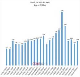 Thế Giới Di Động muốn bán 20% vốn Bách Hóa Xanh, tương lai sẽ phát triển độc lập và IPO các công ty con - Ảnh 1.