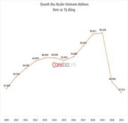 Vietnam Airlines lỗ 13.000 tỷ đồng năm 2021, lỗ lũy kế xấp xỉ 1 tỷ USD - Ảnh 2.
