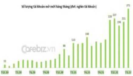 Số lượng tài khoản chứng khoán nhà đầu tư cá nhân mở mới tháng 3 tiếp tục phá kỷ lục - Ảnh 1.