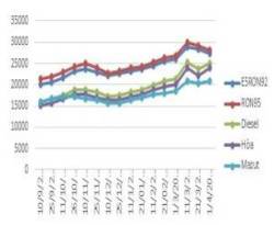 Giá xăng giảm hơn 1.000 đồng/lít từ 0h ngày 1/4, giá dầu tăng - Ảnh 1.