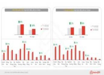 Bất động sản tăng giá nhưng khó thanh khoản, lộ rõ hiện tượng “lãi trên giấy” - Ảnh 1.