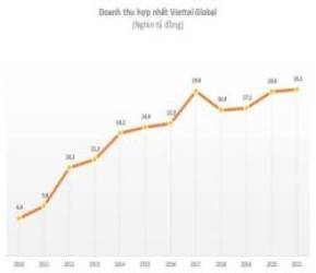 LNST hợp nhất sau kiểm toán của Viettel Global tăng 566 tỷ đồng - Ảnh 1.