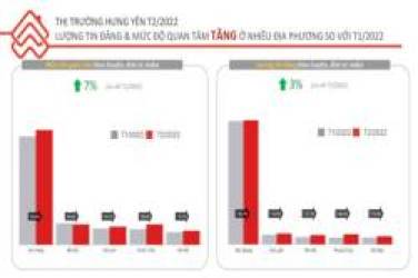 Chê giá bất động sản nội đô cao, nhà đầu tư dịch chuyển tới khu vực này khiến giá tăng phi mã - Ảnh 1.